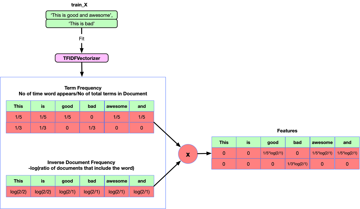 NLP  Learning Series: Part 2 - Conventional Methods for Text Classification