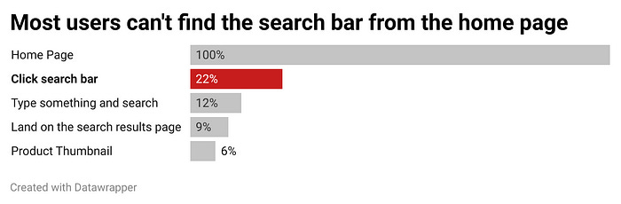 A bar chart, where the steps of the user workflow are mapped against data. The “Click on the search bar” is being highlighted, showing that 78% of users drop off between the home page and clicking on the search bar