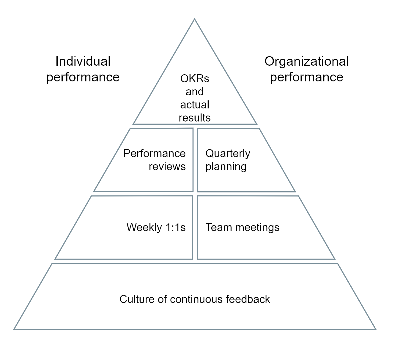 A graphic of a pyramid representing performance management at a company. At the base is a culture of continuous feedback and the top is actual company results. On the left is individual performance, with 1:1 at the bottom, then regular perf. On the right is team performance with standups and regular rituals lower and quarterly planning above.