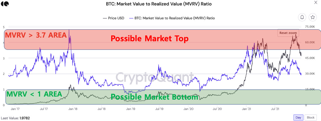 Bitcoin Market Value to Realized Value (MVRV) Ratio. Source: CryptoQuant