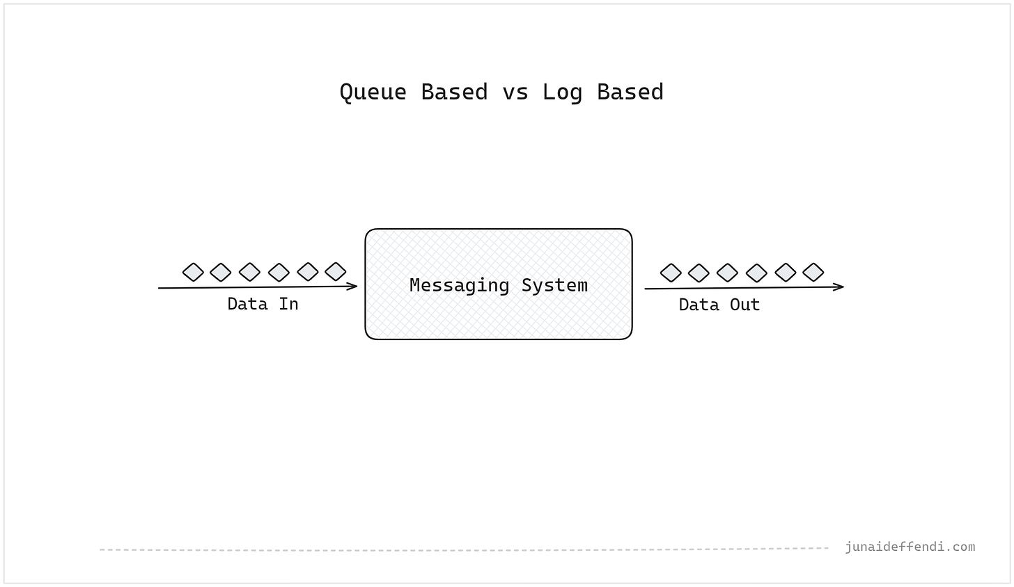 High level image showing data goes in and comes out of a message system