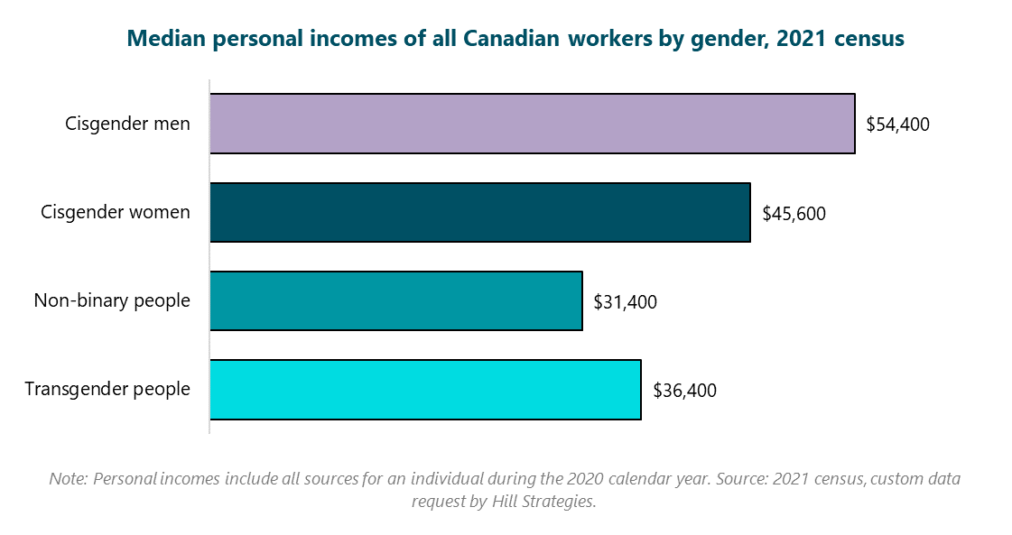 Bar graph of Median personal incomes of all Canadian workers by gender, 2021 census.  Transgender people: $36400.  Non-binary people: $31400.  Cisgender women: $45600.  Cisgender men: $54400.  Note: Personal incomes include all sources for an individual during the 2020 calendar year. Source: 2021 census, custom data request by Hill Strategies.