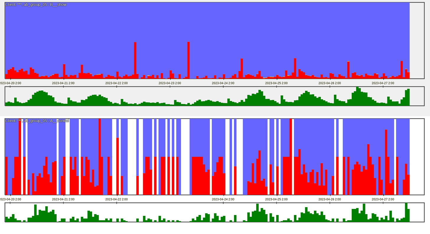 Figure 6. All traffic broken down by the test and control group of an AB-test. Each subchart shows visitors as human (blue) and fraud (red) and volume in green.