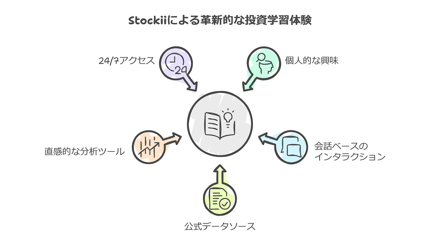 Stockiiによる革新的な投資学習体験