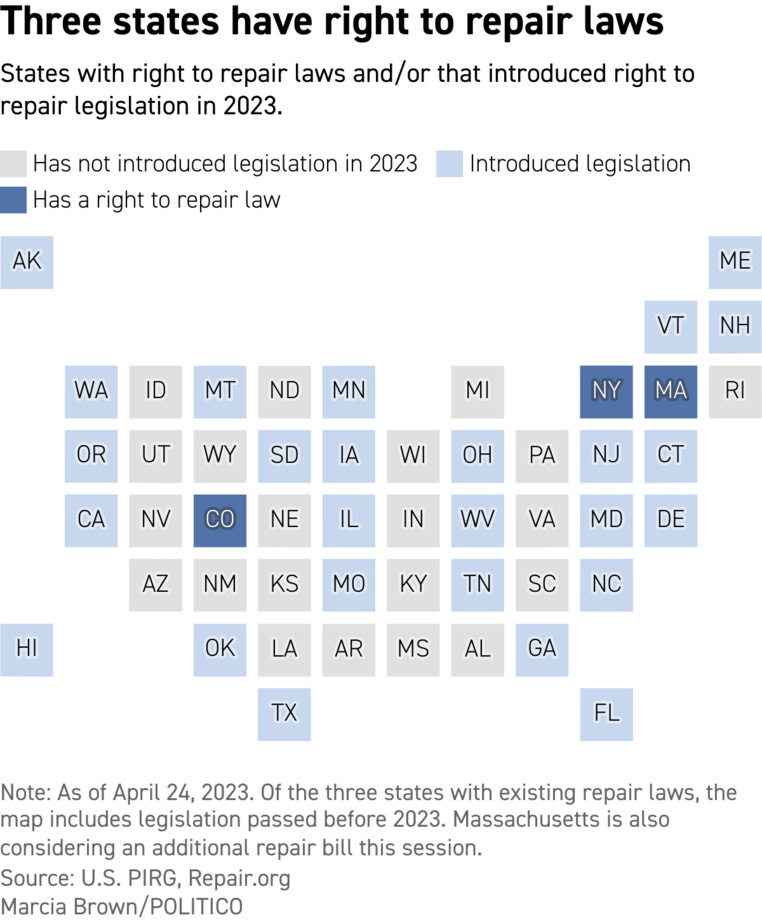 This map shows dozens of states where state lawmakers have introduced legislation advancing consumers' right to repair ranging across industries. Colorado, Massachusetts and New York have passed right to repair laws. 