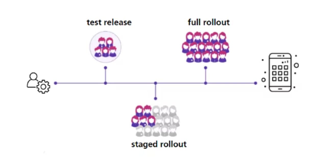 staged-rollouts