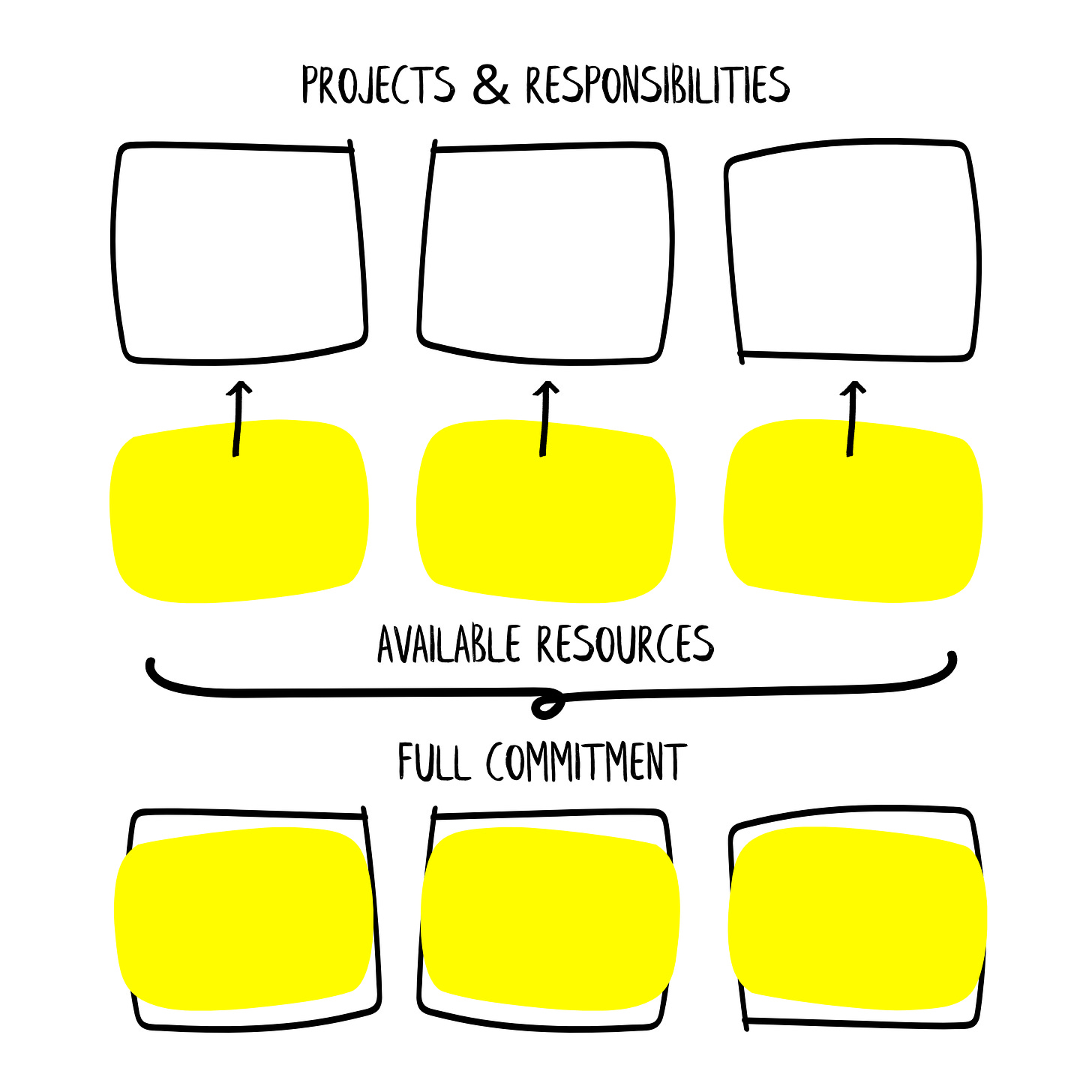 Diagram showing 3 empty boxes representing project & responsibilities, match by 3 yellow boxes representing available resources. The boxes are the same size—representing full commitment