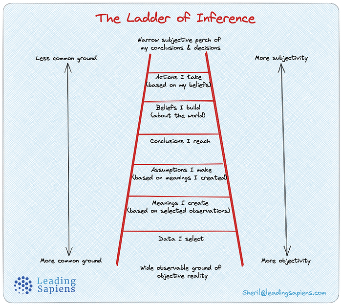 The ladder of inference, where you start with a common ground, objective thing like “Data I select”, and you climb it to get to more subjective things like “Messages I create”, “Assumptions I make”, and Conclusions I reach