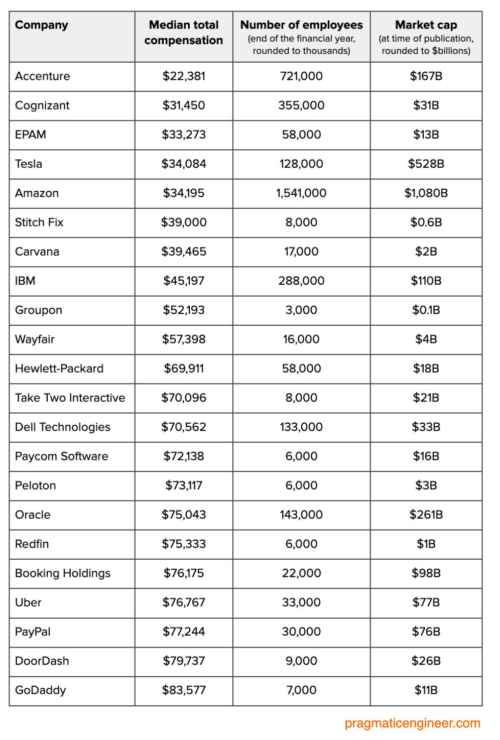 Companies that pay the least, by median compensation