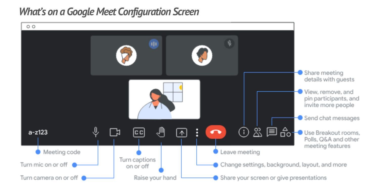 Google user guide diagram showing what's on a Google Meet Configuration Screen.