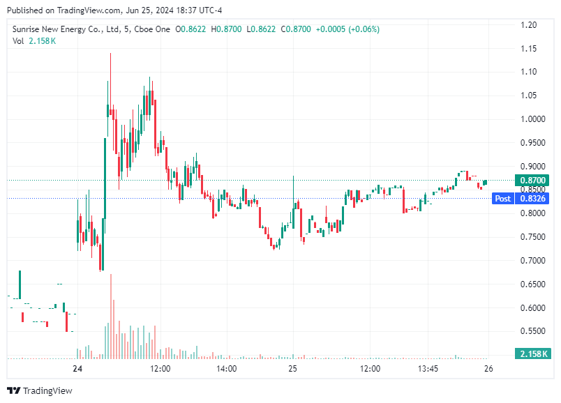 TradingView chart