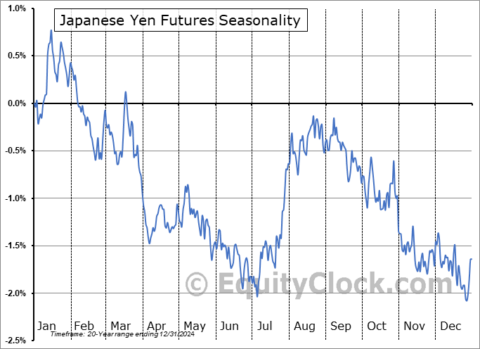 Japanese Yen Futures (JY) Seasonal Chart