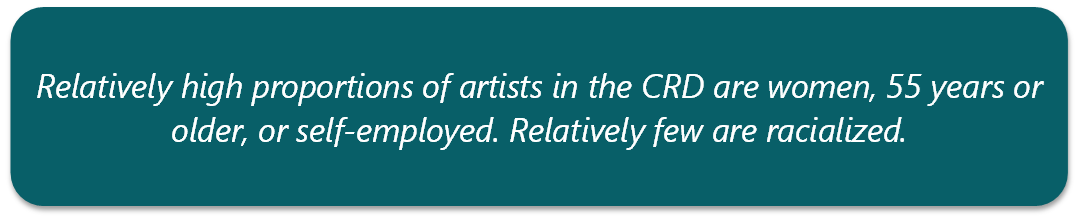 Relatively high proportions of artists in the CRD are women, 55 years or older, or self-employed. Relatively few are racialized.
