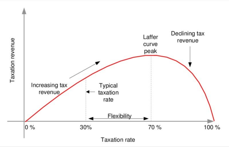 The Laffer Curve: Tax rates and government revenue | Atchuthan Srirangan  posted on the topic | LinkedIn