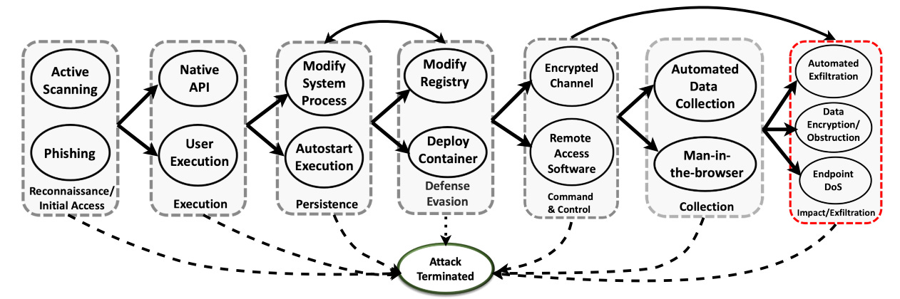 Phishing 
Reconnaissance/ 
Initial Access 
User 
Execution 
Execution 
Modify 
System 
Process 
Autostart 
Execution 
Persistence 
Modify 
Registry 
Deploy 
Container 
Defense 
Evasion 
Attack 
Terminated 
Encrypted 
Channel 
Remote 
Access 
Software 
Command 
& Control 
Automated 
Data 
Collection 
Man-in- 
the-browser 
Collection 
Automated 
Exfiltration 
Data 
Encryption/ 
Obstruction 
Endpoint 
Dos 
Impact/Exfiltration 