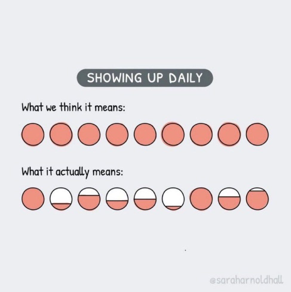 showing up daily
what we think it means: a row of filled circles
what it actually means: a row of circles filled to various degrees