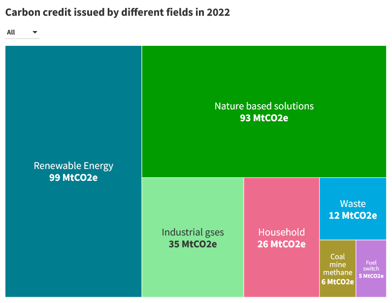 Investing in carbon credits: a treemap showing carbon credit issued by different fields in 2022. 