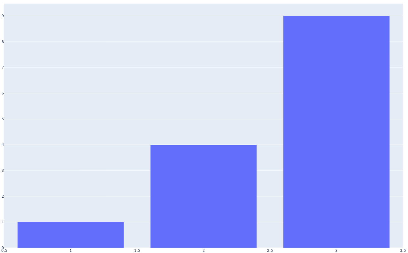 Same graph of the first 3 square numbers shown earlier.