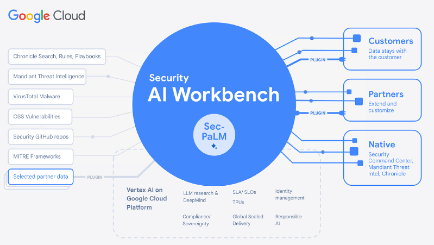 A graphical representation of Google Security AI Workbench