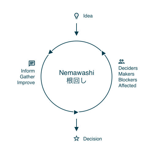 Nemawashi diagram showing the cycle of consensus and when decisions are made.