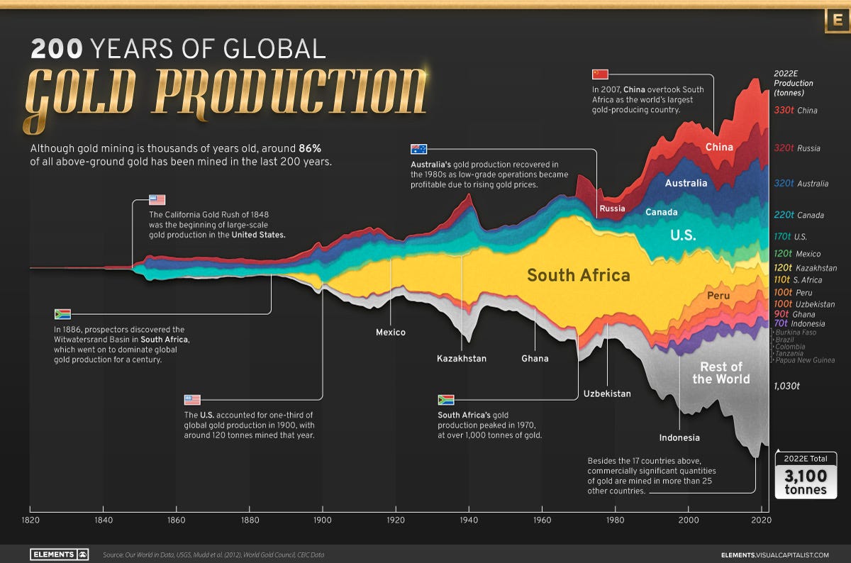 200-Years-of-Global-Gold-Production.jpeg