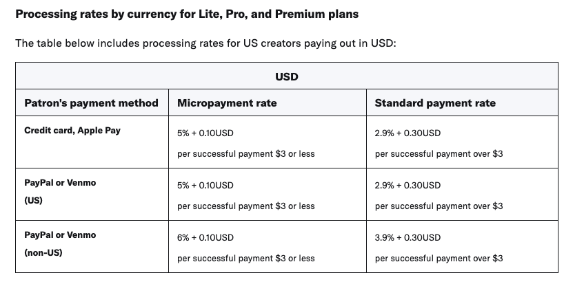 Table describing payment fees on Patreon, with a micropayment rate of 5% + 0.10 USD, and a standard payment rate of 2.9% + 0.30 USD