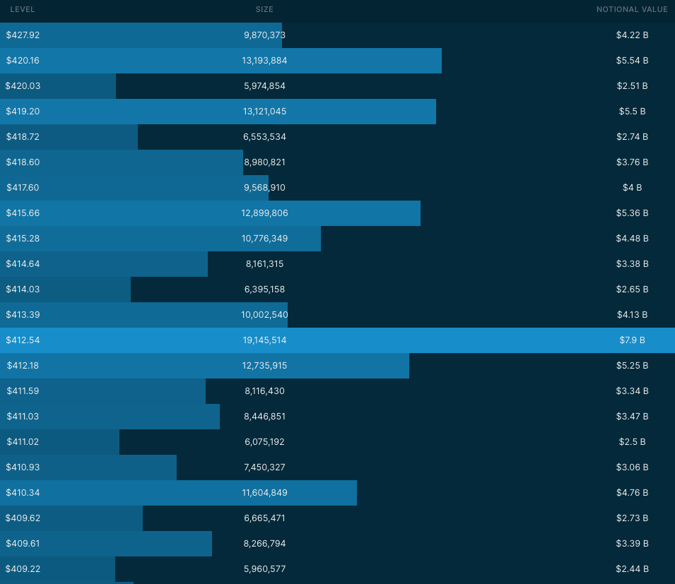 Dark Pool Levels via Quant Data for 6/5