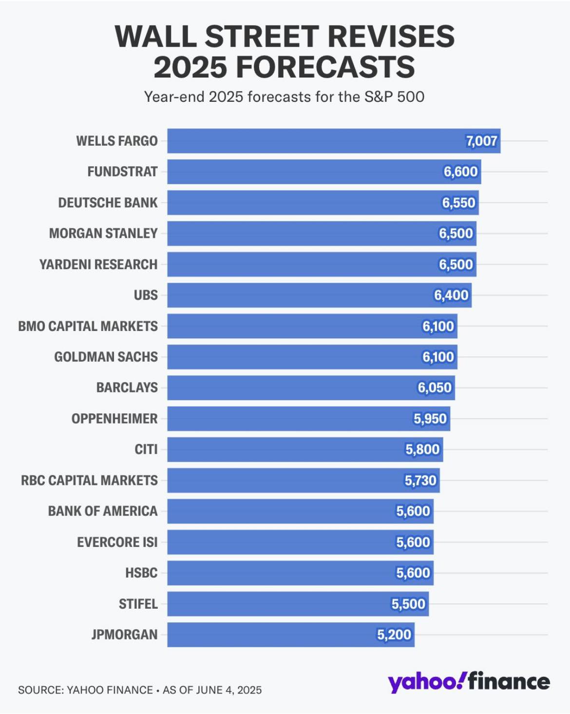 May be an image of text that says "WALL STREET REVISES 2025 FORECASTS Year-end 2025 forecasts for the S&P 500 WELLS FARGO FUNDSTRAT DEUTSCHE BANK 7,007 MORGAN STANLEY 6,600 YARDENI RESEARCH 6,550 UBS 6,500 BMO CAPITAL MARKETS 6,500 GOLDMAN SACHS 6,400 6,100 BARCLAYS 6,100 OPPENHEIMER 6,050 CITI RBC CAPITAL MARKETS 5,950 BANK OF AMERICA 5,800 5,730 EVERCORE ISI 5,600 HSBC 5,600 STIFEL 5,600 JPMORGAN 5,500 5,200 SOURCE: YAHOO FINANCE AS OF JUNE4 4, 2025 yahoo!finance yahoo!"