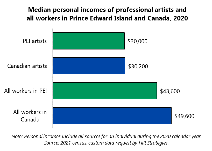 Bar graph of Median personal incomes of professional artists and all workers in PEI and Canada, 2020. All workers in Canada, $49600. All workers in PEI, $43600. Canadian artists, $30200. PEI artists, $30000. Note: Personal incomes include all sources for an individual during the 2020 calendar year. Source: 2021 census, custom data request by Hill Strategies.