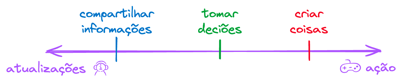 Comunicação envolve atualizações ou ações. Quanto mais pessoas e raciocínio necessário, mais se aproxima de uma ação.