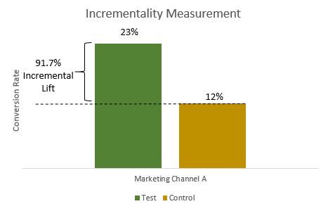 Why Incrementality Measurement Matters for your Business? - Softcrylic