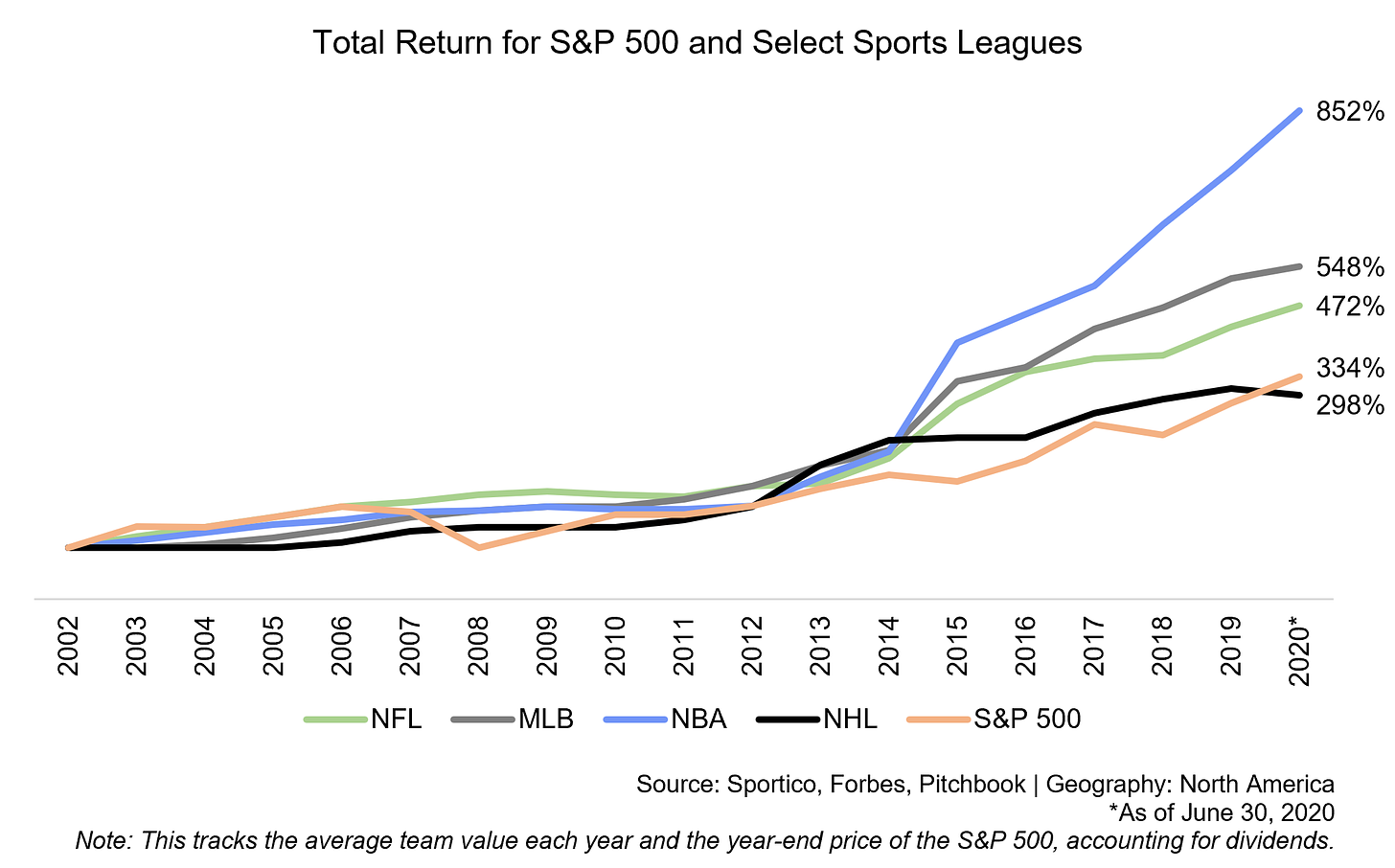 2022 Prediction: Investments in Sports Leagues, Teams & Media