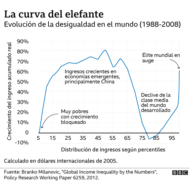 Cómo la curva del elefante te ayudará a entender qué ha pasado con la desigualdad en el mundo - BBC News Mundo Cómo la curva del elefante te ayudará a entender qué ha pasado con la desigualdad en el mundo - BBC News Mundo