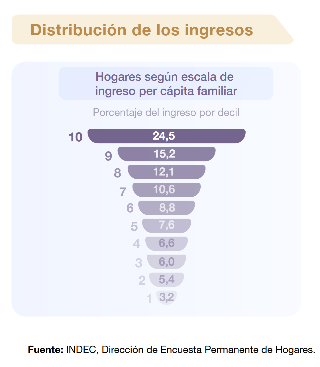 income inequality Argentina Javier Milei 2024