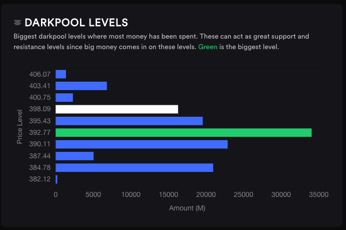 Aggregate view of key dark pool levels - 392.77 is the highest concentration of activity in the dark pool - provided by Tradytics