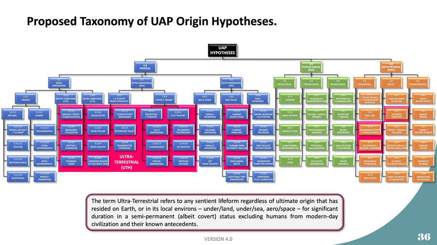 UAP origin hypotesis