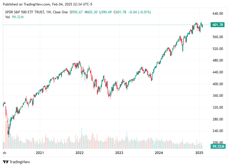 TradingView chart