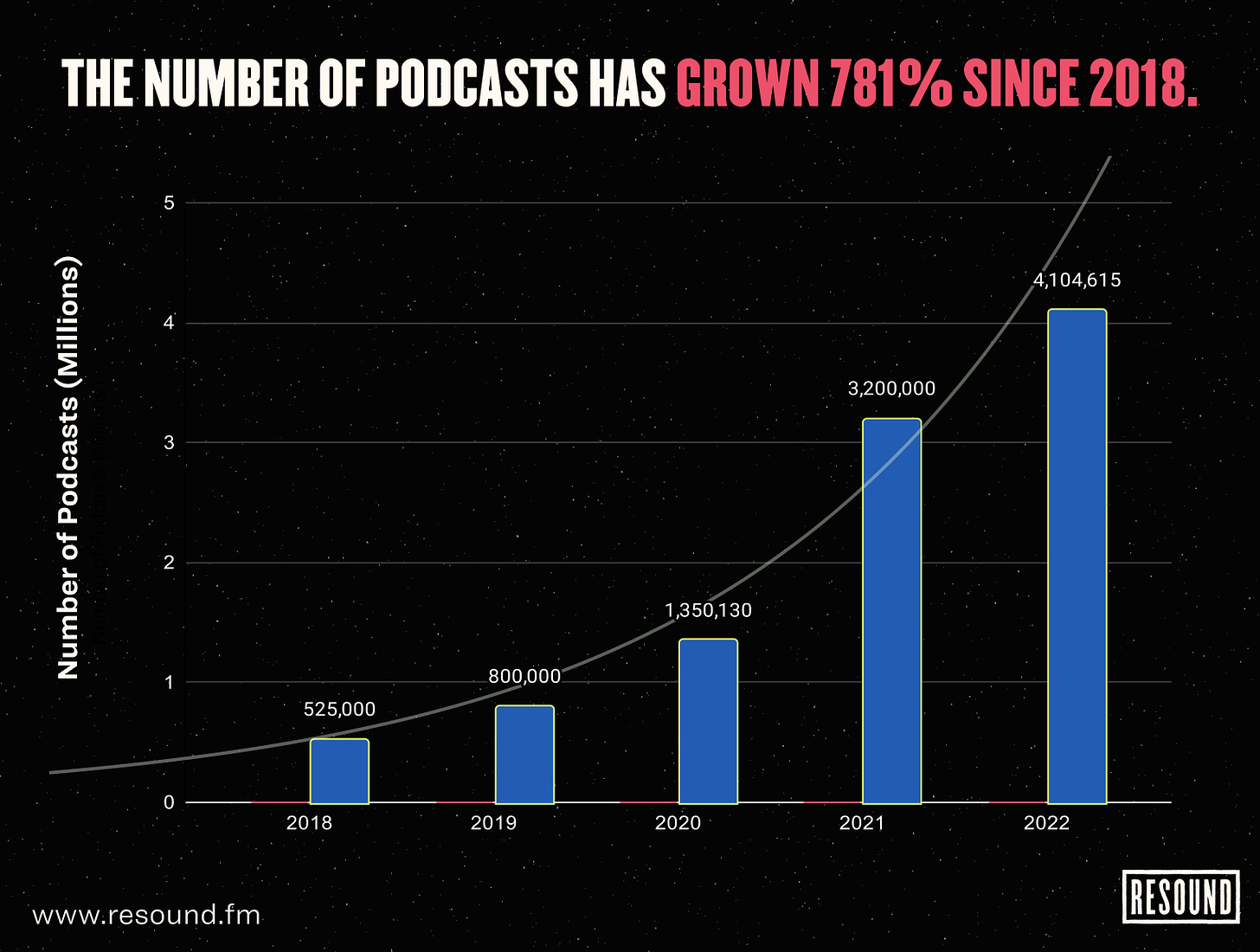 Chart of the number of podcasts which have grown 781 since 2018