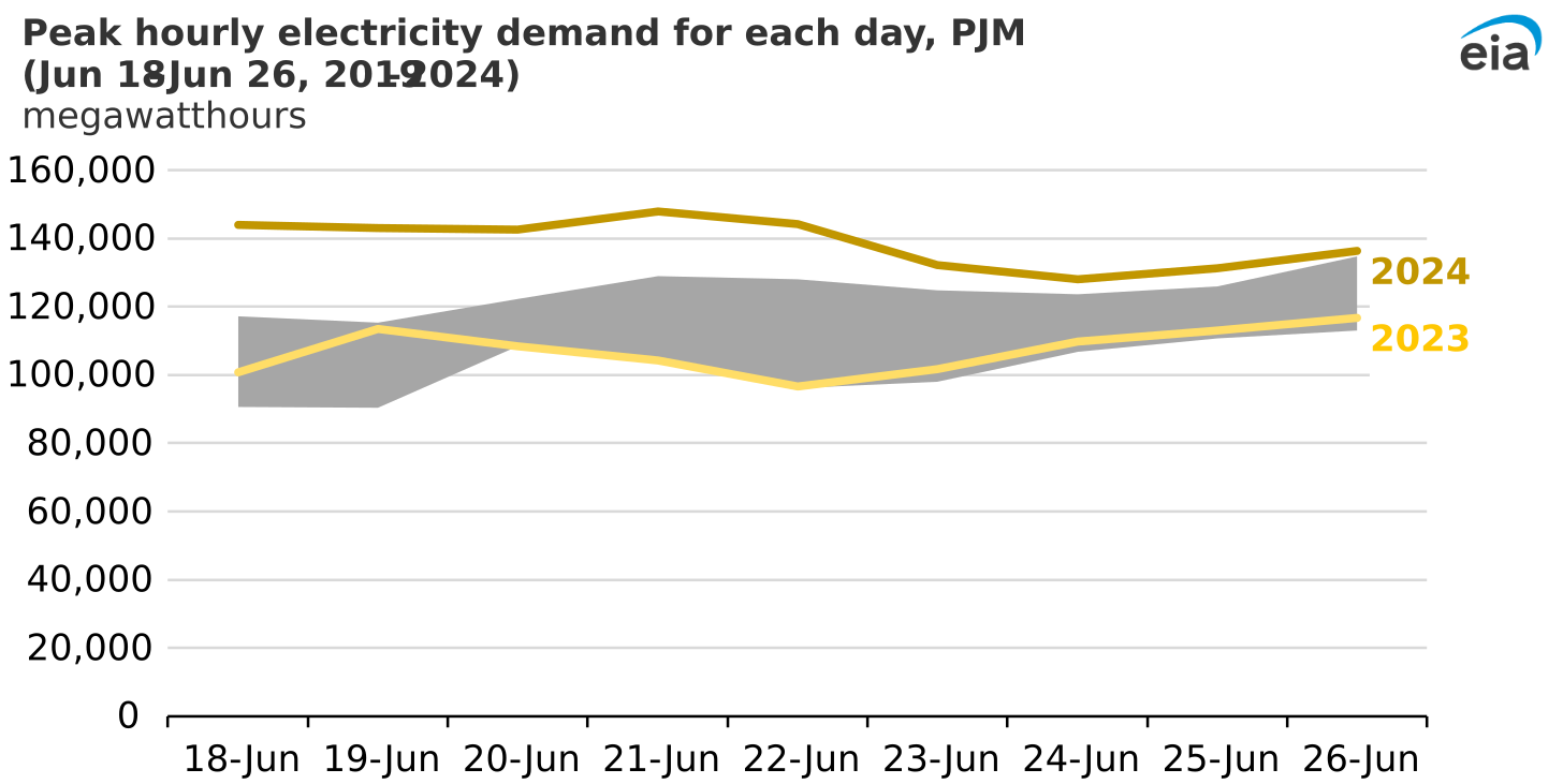 Peak hourly electricity demand for each day, PJM