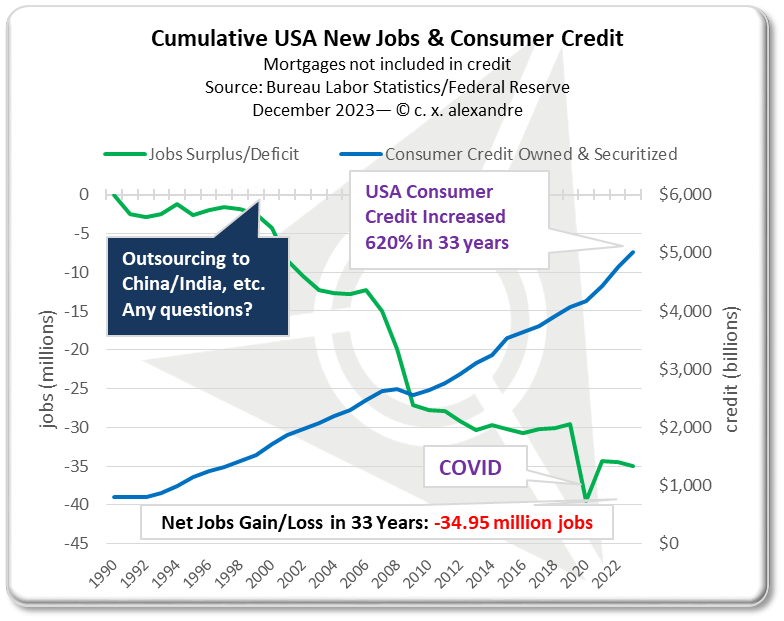 This image has an empty alt attribute; its file name is usanewjobs-consumercredit-2023.png