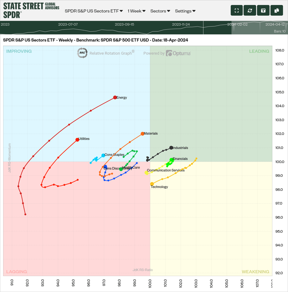 SPDR US sectors ETF weekly momentum map, April 18th snapshot.