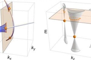 Particle that only has mass when moving in one direction observed for first time