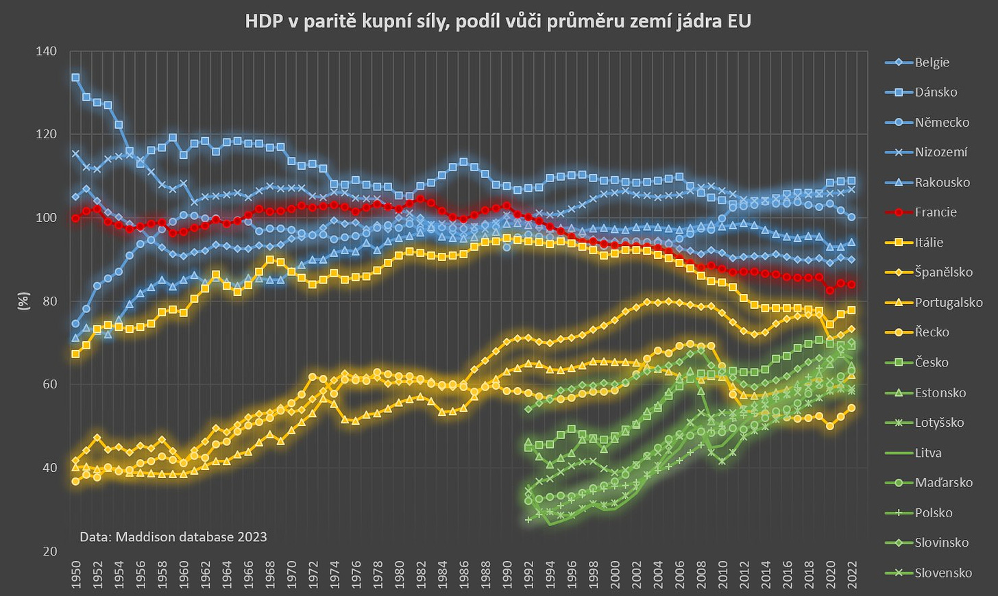 May be an image of text that says '140 HDP V paritè kupní síly, podíl vuči prumeru zemí jádra EU 120 100 Belgie Dánsko DOgoo p0d00g0g.ooog Nemecko Nem ecko -Nizozemí Rakousko 60 Francie Itálie Spanëlsko 40 Portugalsko Recko -Česko 20 -Estonsko Lotyšsko Litva Data:Maddison Data:Maddisondatabase2023 dison database 2023 Data: Maddiso 956 856 096 2961 1961 996 995T 896 Ο2στ 2261 1974 926 826T B/ST 086 2867 98 486T 986 886 066 066T 2661 166T 966T 866T 2000 2220 7007 2020 9000 2008 αυ 07 o- Mad'arsko Polsko Slovinsko LTOS 9102 -Slovensko Slove'