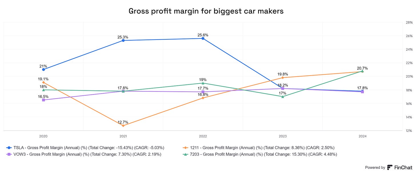 Figure 10 | Gross Margins Car Companies | Sources: Finchat.io