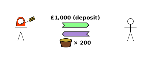 (TD) Alice→Bob {£1,000 (deposit)}; (TT) Bob→Alice {wheat×200}