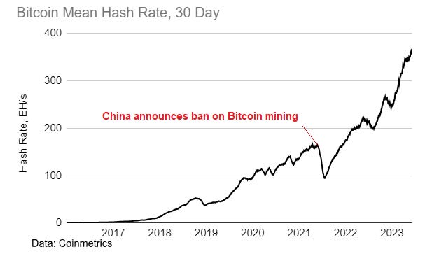 Mark Harvey on Twitter: "A massive boom #Bitcoin hash rate since China  banned Bitcoin mining: Network hash rate is currently around 370 EH/s  compared to 100 EH/s after China's attempt to ban $