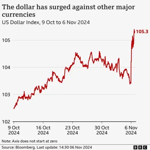 Chart showing US dollar index between 9 October and 6 November 