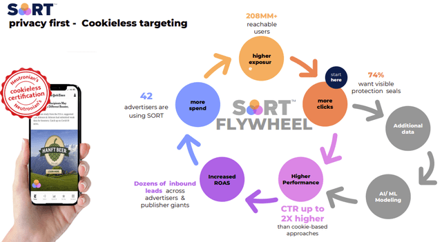 Perion SORT Flywheel Stock Analysis