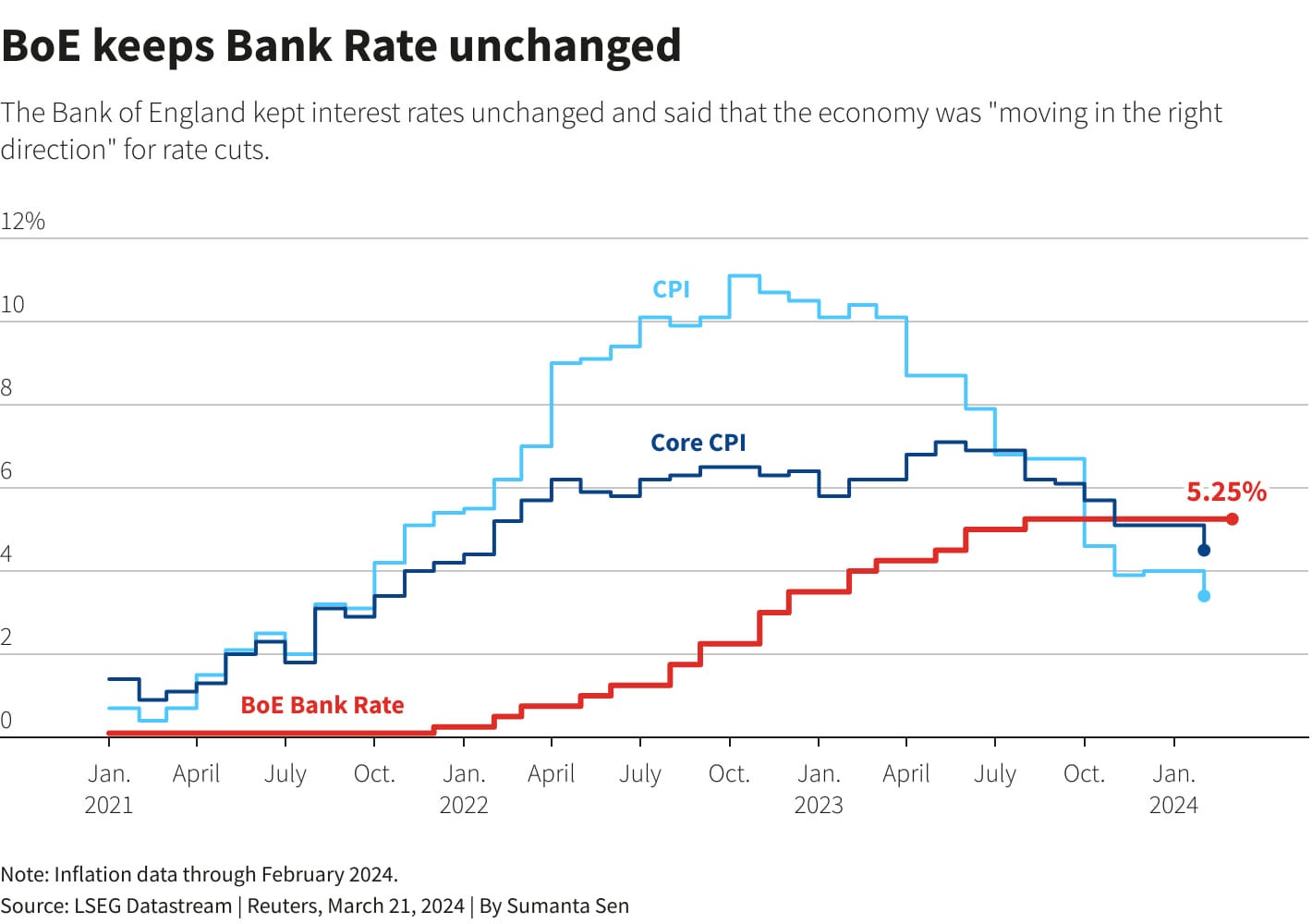 Có thể là hình ảnh về văn bản cho biết 'BoE keeps Bank Rate unchanged The Bank of England kept interest rates unchanged and said that the economy was "moving in the right direction" for rate cuts. 12% 10 CPI Core CPI 5.25% BoE Bank Rate Jan. 2021 April July Oct. Jan. 2022 April July Oct. Note: Inflation data through February 2024. Source: LSEG Datastream Reuters, March 21, 2024 By Sumanta Sen Jan. 2023 April July Oct. Jan. 2024'