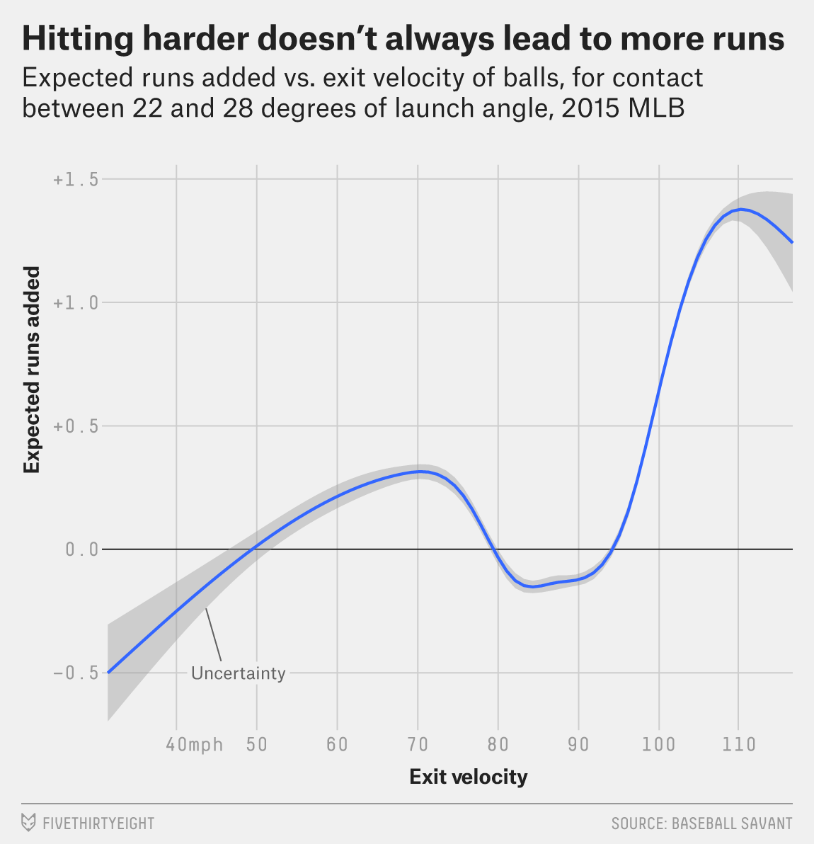 The New Science Of Hitting | FiveThirtyEight